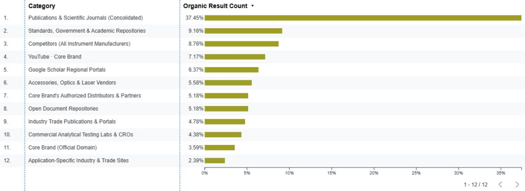 Bar chart displaying organic result counts for various categories related to publications, standards, competitors, and brand information.