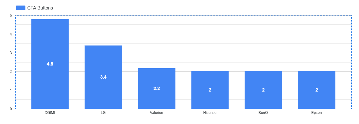 CTA Button Performance Across Projector Brands Bar chart of CTA Buttons ratings: XGIMI 4.8, LG 3.4, Valerion 2.2, Hisense 2, BenQ 2, Epson 2.