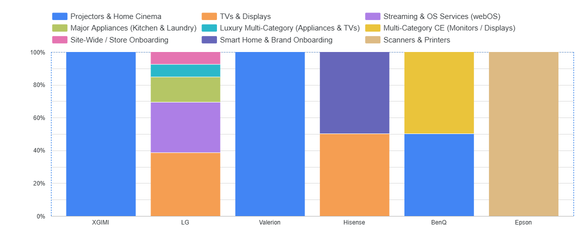 Brand Category Mix Across Product Portfolios 100% stacked bar chart showing category distributions for XGIMI, LG, Valerion, Hisense, BenQ, and Epson.