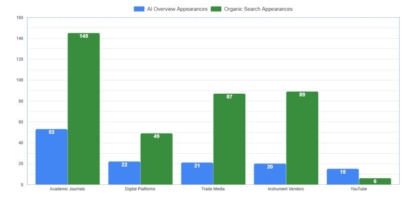AI Overview, Organic Search for Microplastics content.